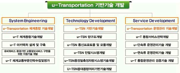 u-Transportation 기반기술 개발 추진 체계