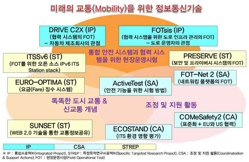 FP7 기반에서 진행된 주요 R&D