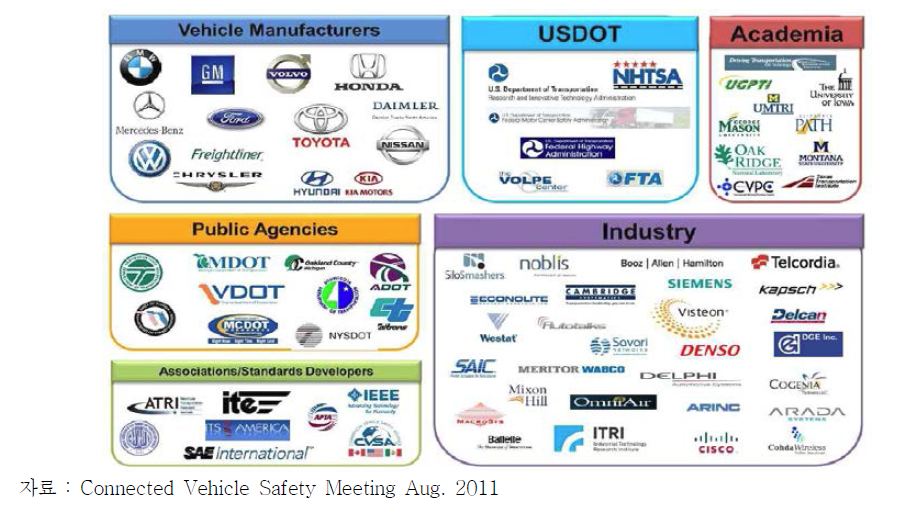 Connected Vehicle Safety Program Partners and Contractors
