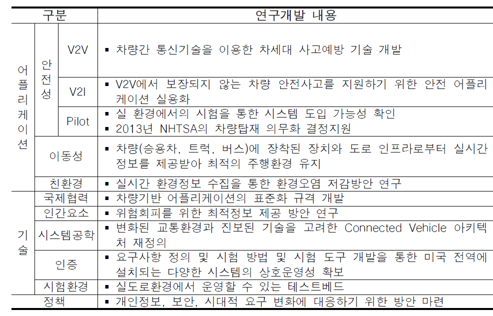 Connected Vehicle 연구개발 내용