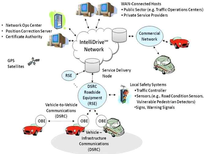 Connected Vehicle 아키텍쳐