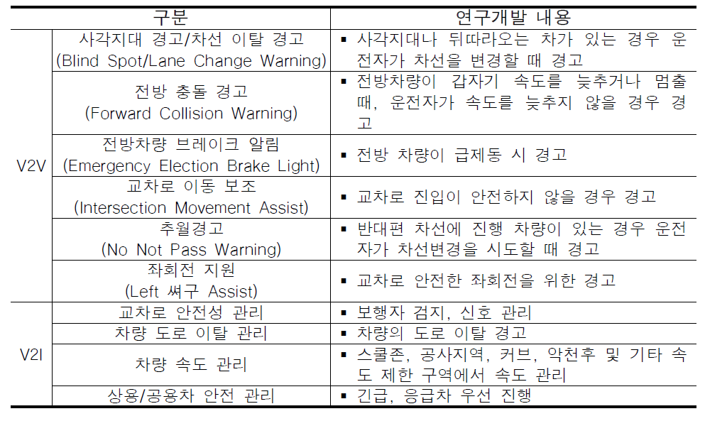 Connected Vehicle 응용서비스 개발(V2V/V2I 기반 교통 및 차량안전서비스)