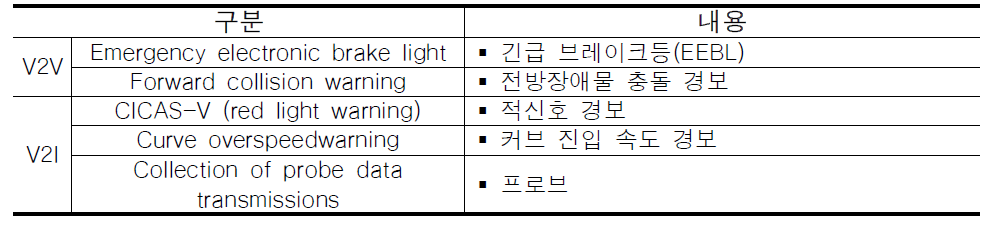 Safety Pilot 에서의 FOT 예정 어플리케이션