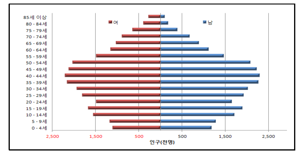 2010년 전국 연령(5세 계급) 및 성별 인구 현황