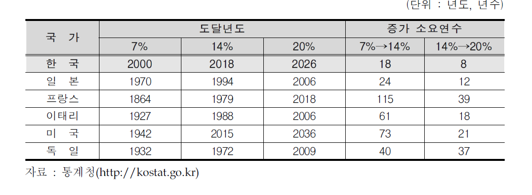 주요 국가별 인구고령화 진전현황 비교