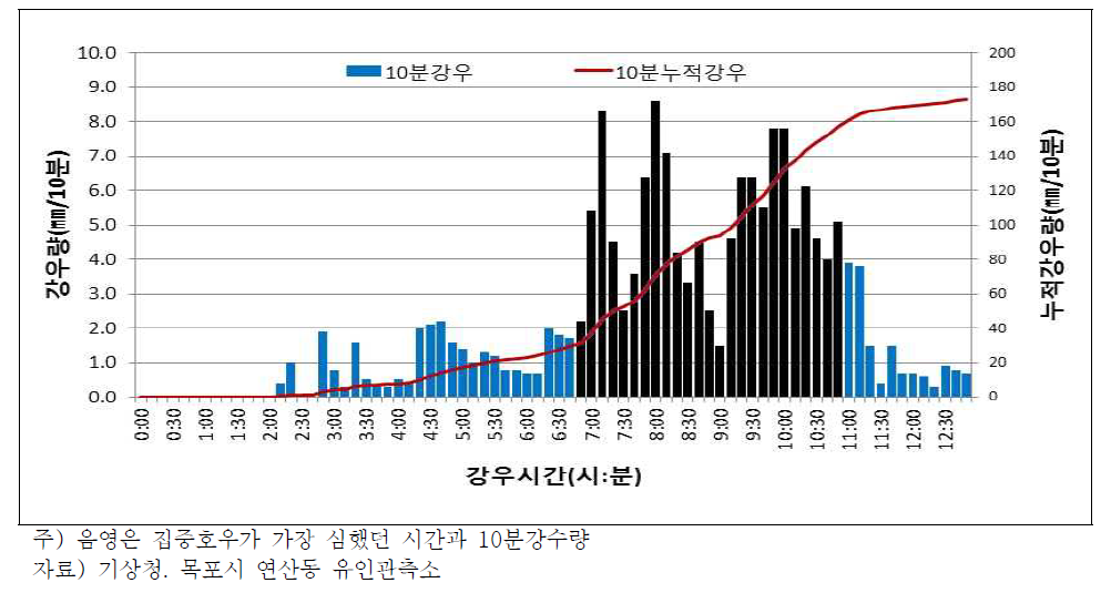 목포시 연산동 유인관측소 10분강수량 현황(08.30,00:00～08.30,13:00)