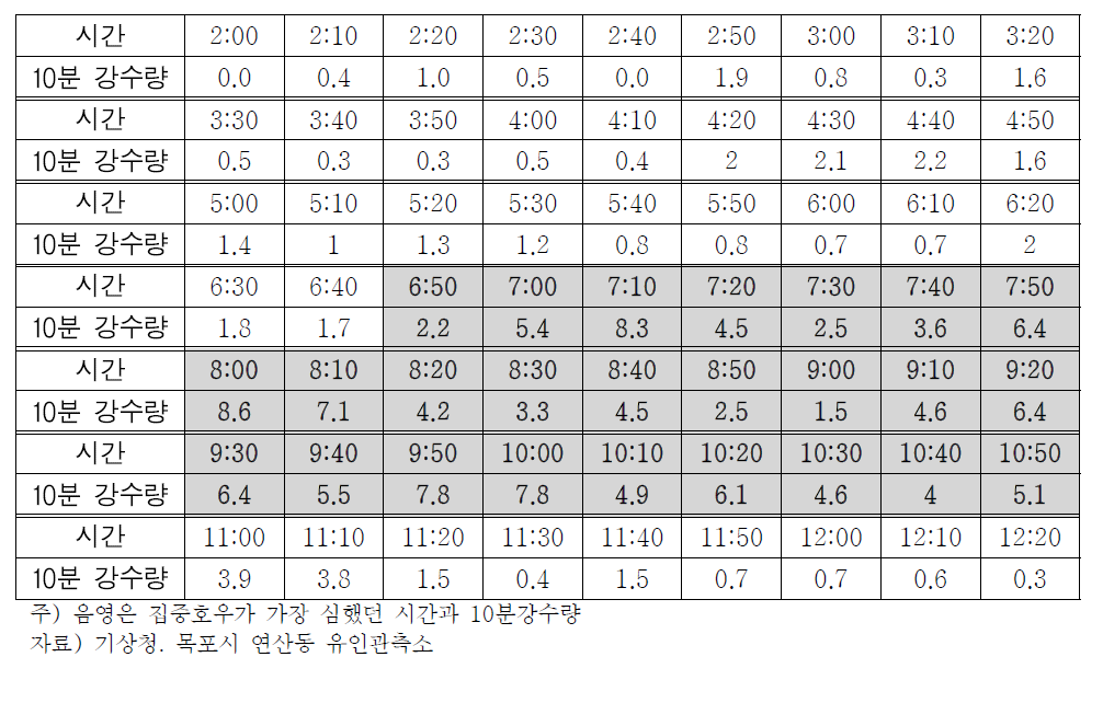 목포시 연산동 유인관측소 10분강수량 관측값(08.30,2:00～08.30,12:30) (단위:㎜)
