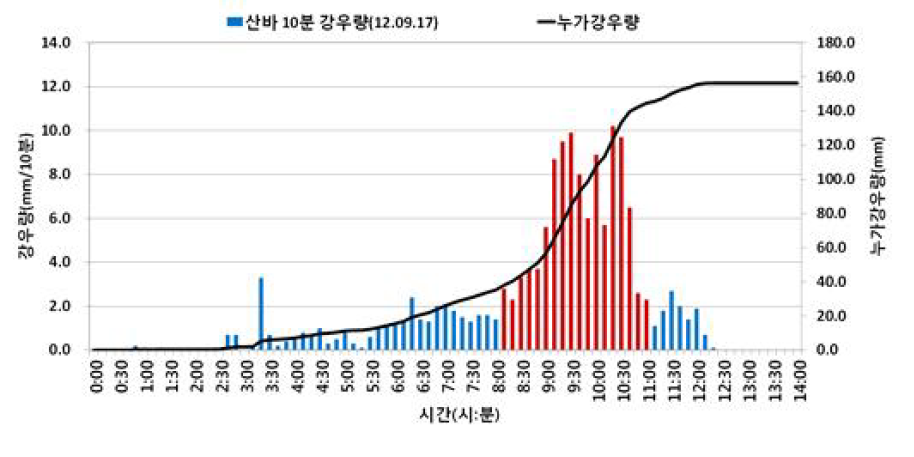 여수관측소 10분 강우량 및 누가강우량