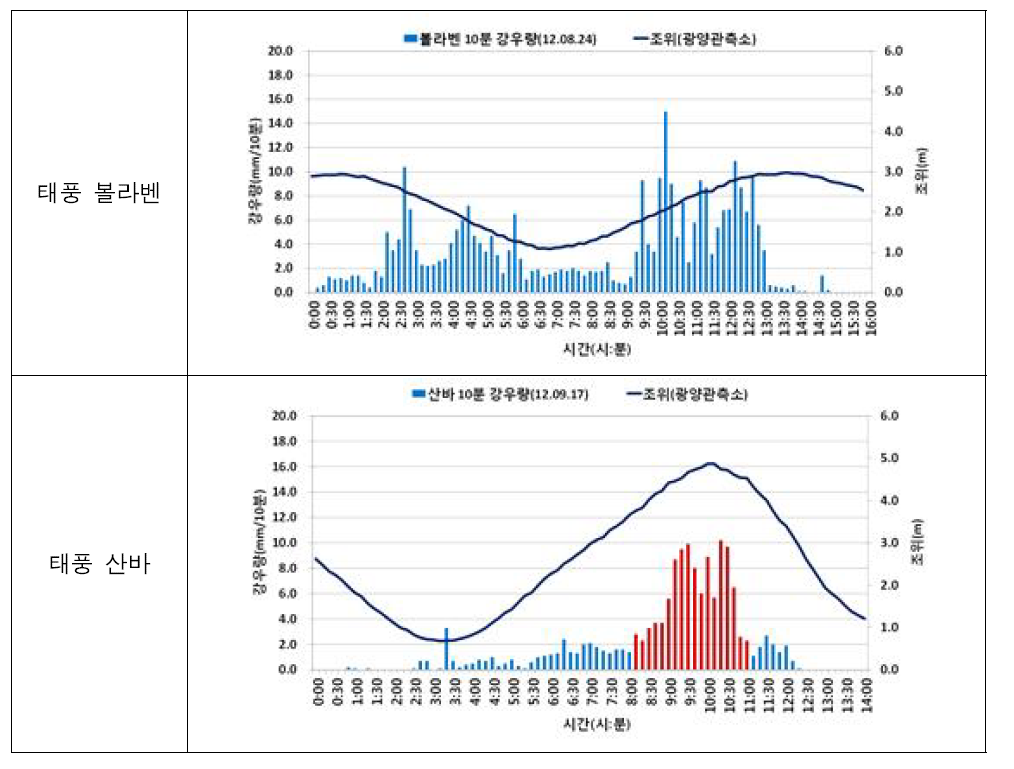 여수관측소 10분 강우량 및 조위변화