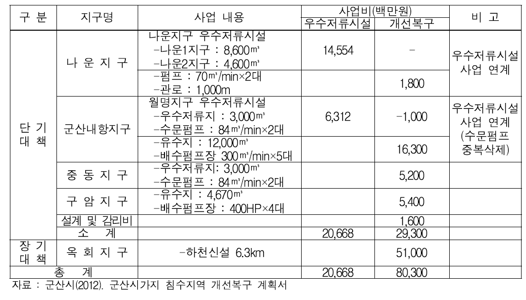 군산시 복구사업 현황