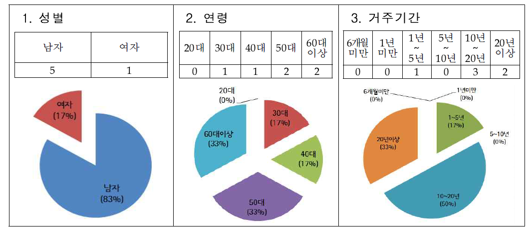 인터뷰 응답자 현황 및 비율