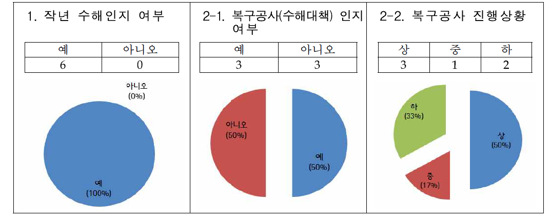 수해와 복구공사 인지에 대한 현황 및 비율