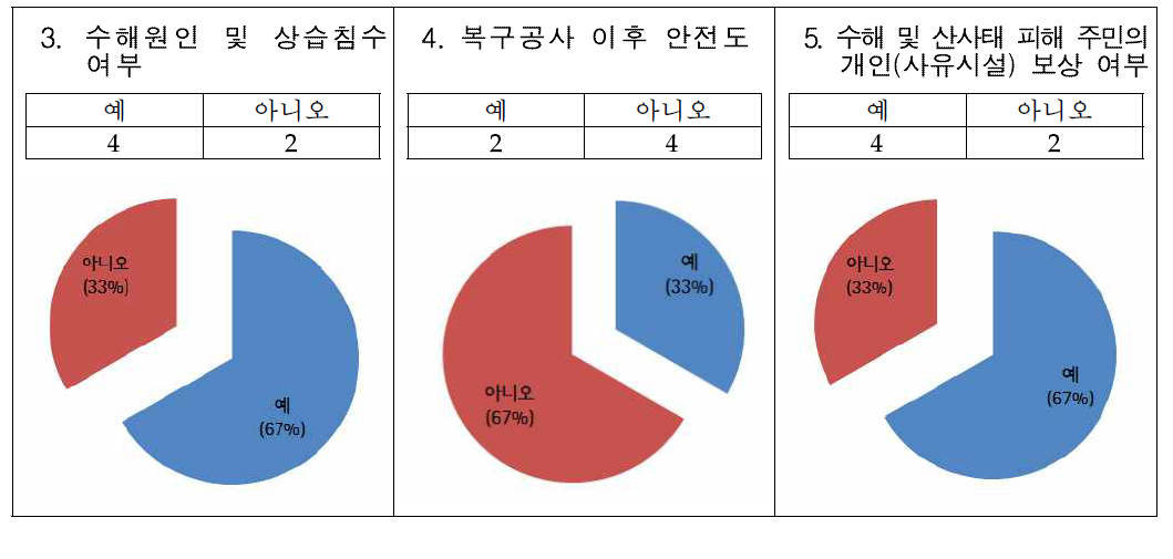 상습침수 여부, 복구공사 안전도, 개인보상에 대한 현황 및 비율