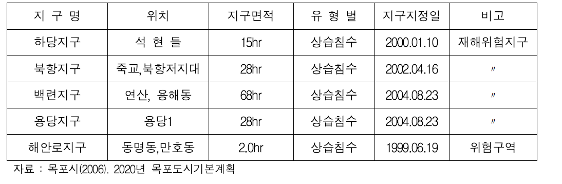 목포시 재해(침수)위험지구 및 위험구역 현황