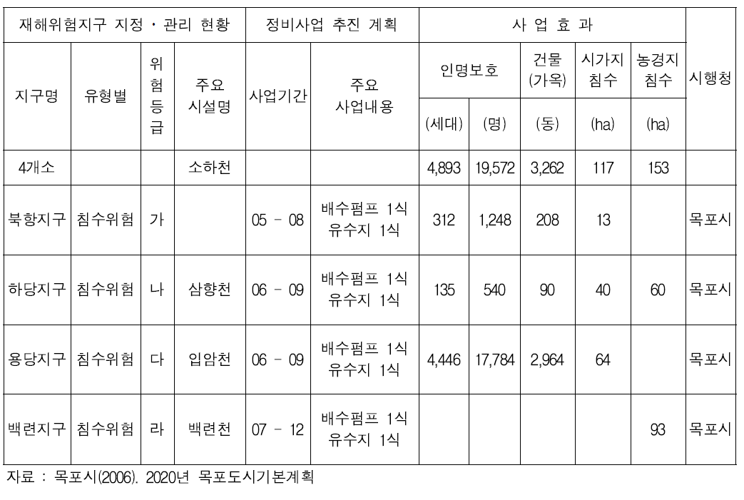 목포시 재해(침수)위험지구 정비사업 추진계획 및 사업효과