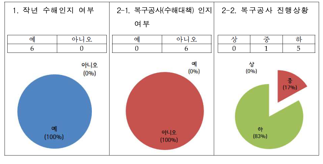 수해와 복구공사 인지에 대한 현황 및 비율