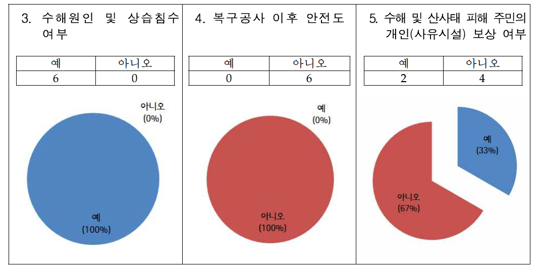 상습침수 여부, 복구공사 안전도, 개인보상에 대한 현황 및 비율