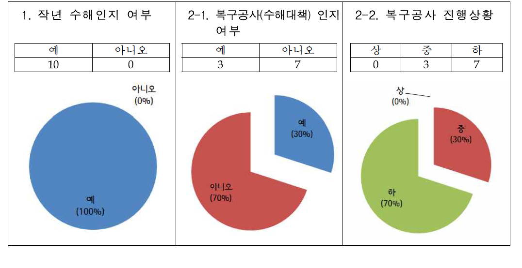 수해와 복구공사 인지에 대한 현황 및 비율