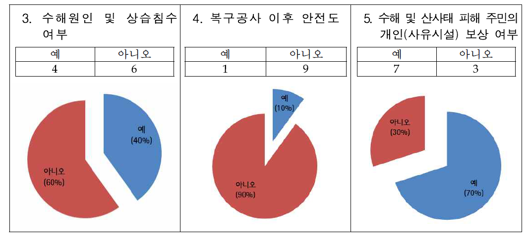 상습침수 여부, 복구공사 안전도, 개인보상에 대한 현황 및 비율