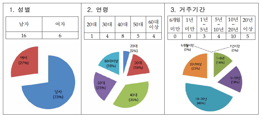 인터뷰 응답자 현황 및 비율