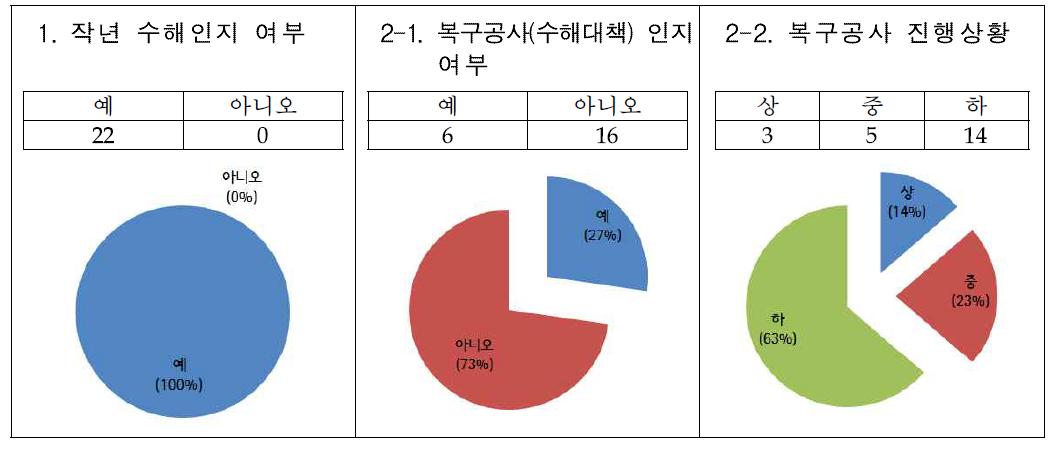 수해와 복구공사 인지에 대한 현황 및 비율