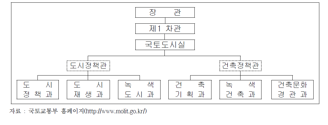 국토교통부 국토도시실의 조직체계도