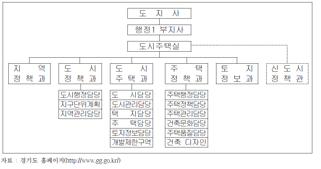 경기도 도시주택실의 조직체계도