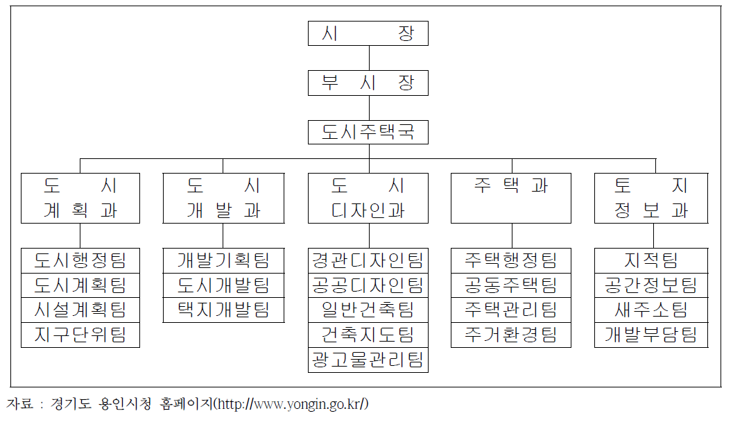 경기도 용인시 도시주택국의 조직체계도