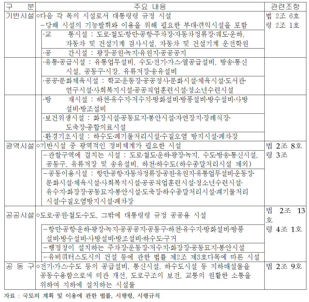 도시분야 관련시설의 구분