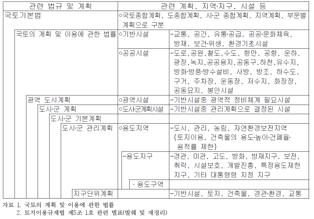 도시관련 법규의 위계 및 재해관련 주요 내용