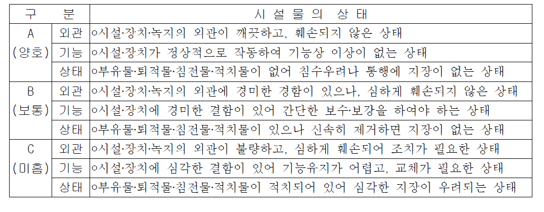 시설물의 상태별 판단기준