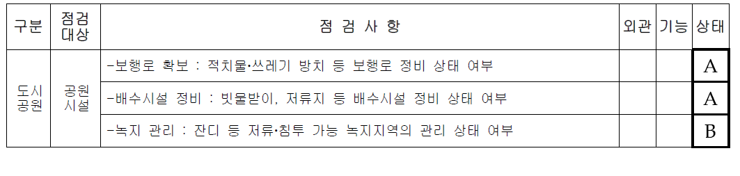 도시공원의 사전점검지표 적용 결과