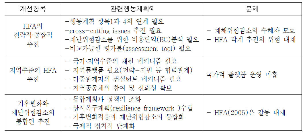 효고행동계획 추진사항 점검결과