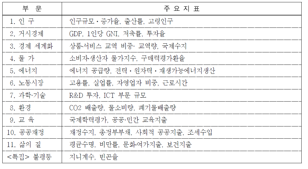 2009 OECD Factbook 주요부문 및 수록지표 목록