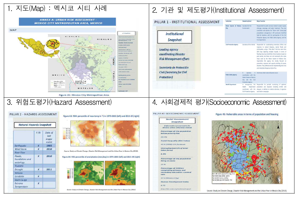 멕시코 시티의 위험도 평가 사례