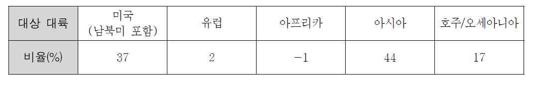 2011년 대륙별 자연재해 규모현황