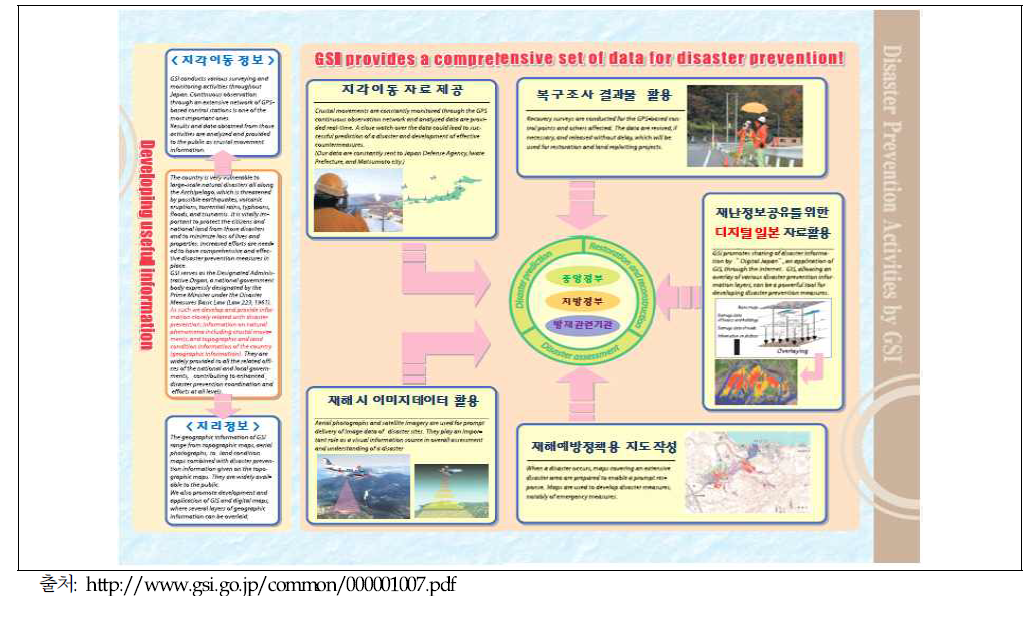 GSI 재난예방을 위한 주요 통합데이터 소개