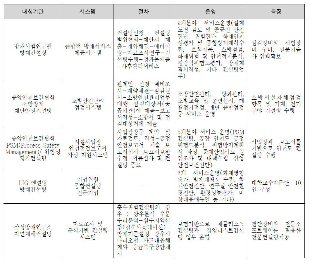 국내 방재관련 컨설팅 운영사례