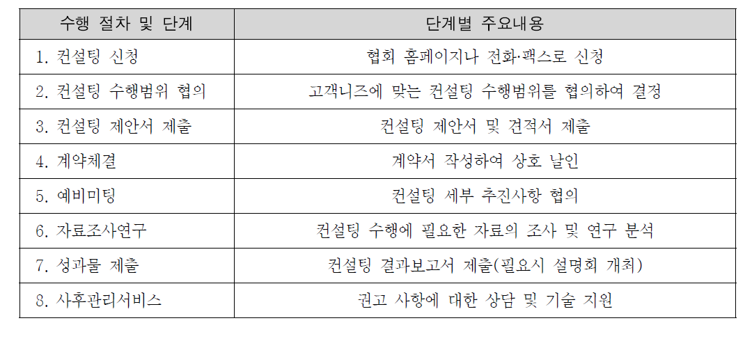 방재컨설팅 수행절차과정