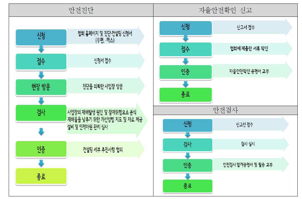 제조·건설·서비스업 안전진단 컨설팅 업무절차