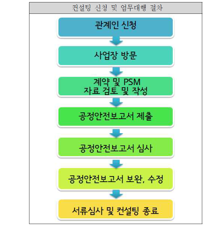 PSM/위험성평가 진행절차