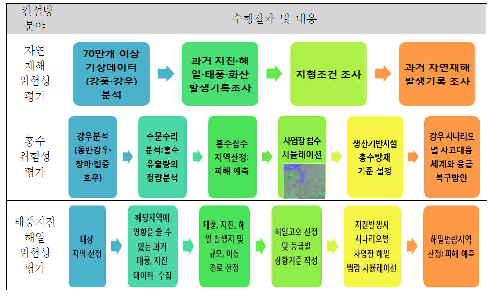 삼성방재연구소 컨설팅 절차