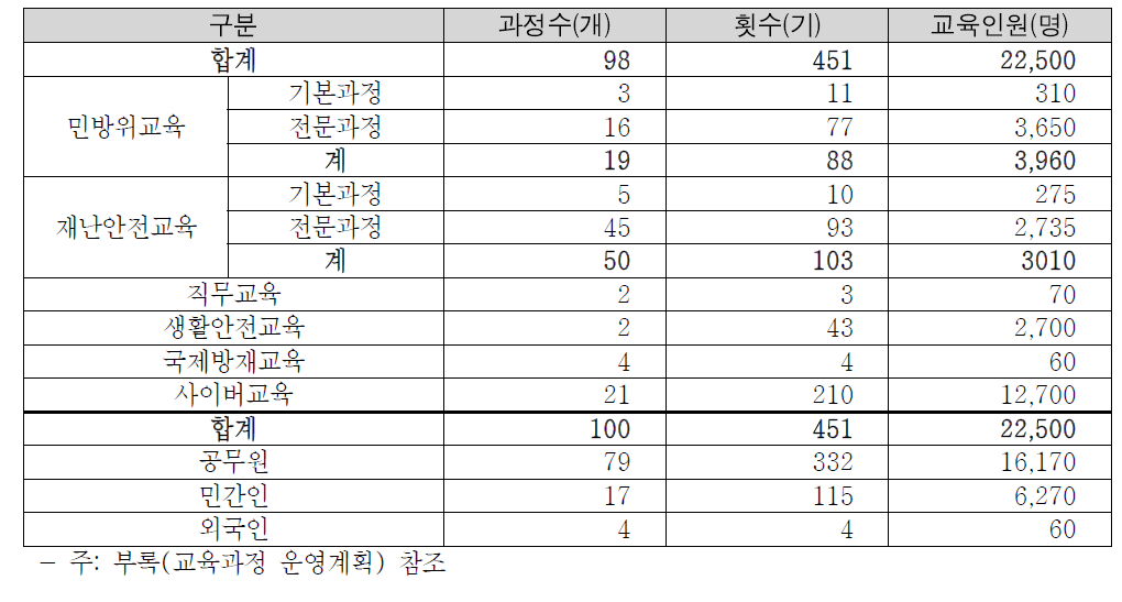 2013년 분야별과 대상별 교육과정계획