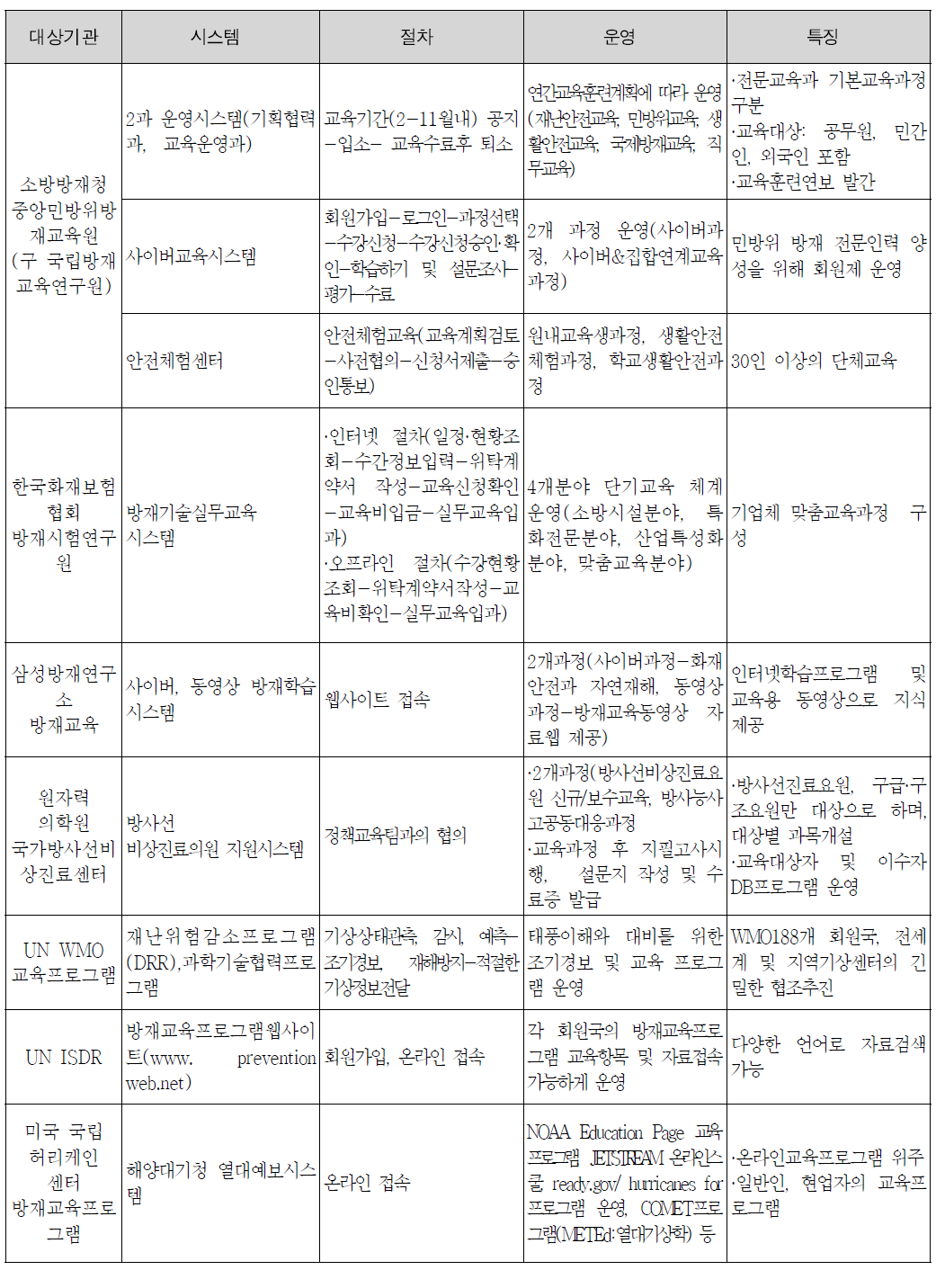 국내 방재관련 교육 운영사례