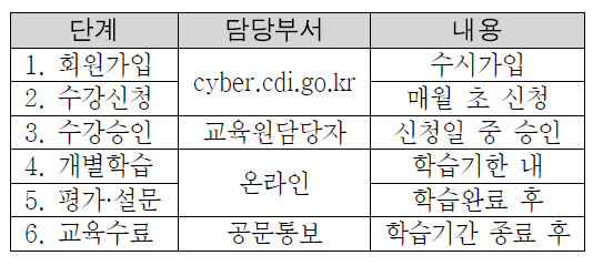 사이버교육 수행도