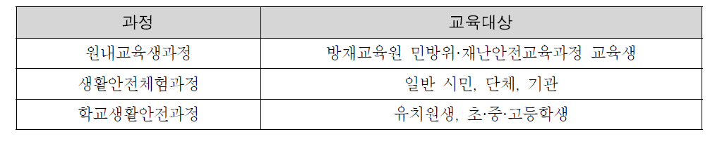 안전체험교육 과정과 교육대상