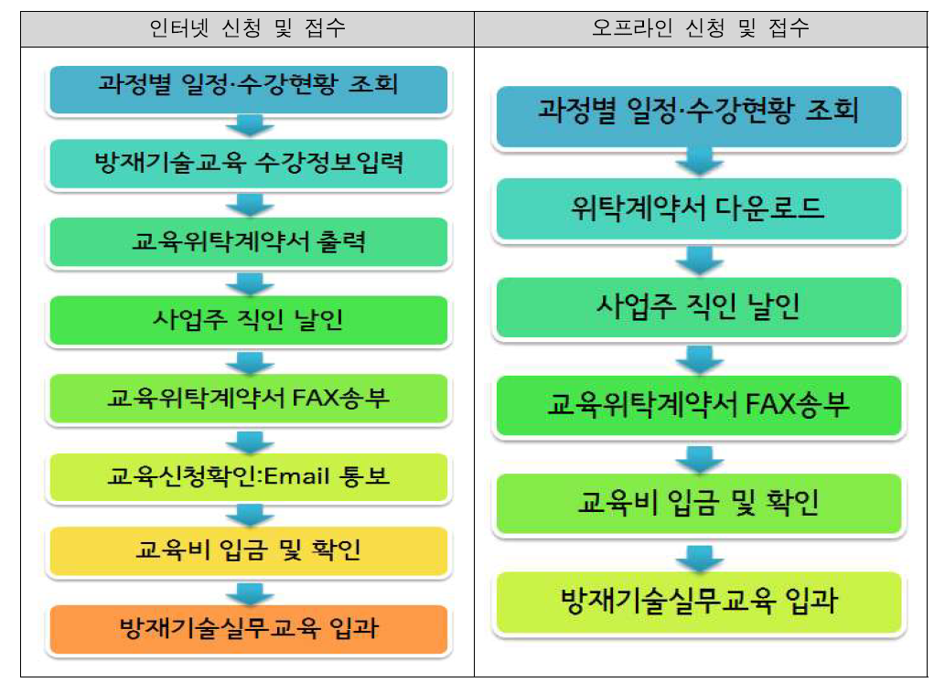 교육신청 및 절차 접수과정