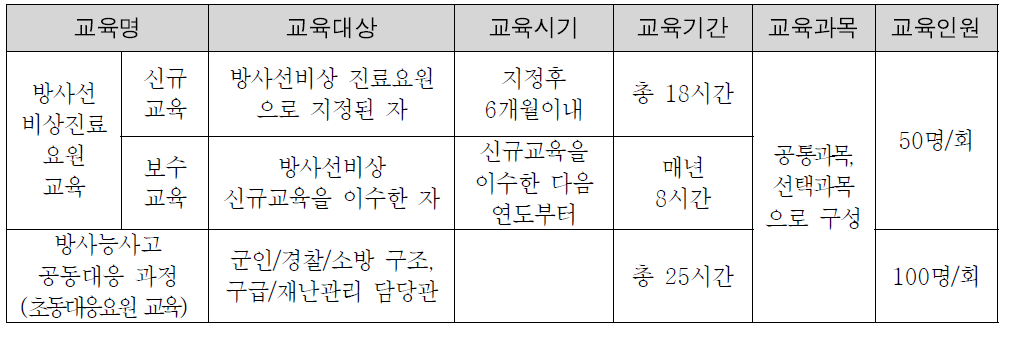 방사능방재교육 과정