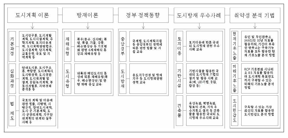 도시방재 주요 교육 부문