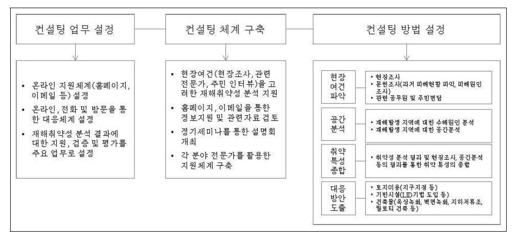 도시방재 컨설팅 운영 방법